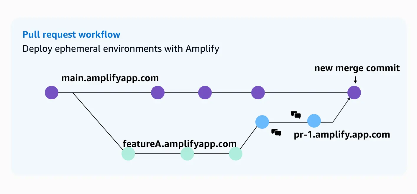 Pull request workflow detailing how Amplify handles the deployment of ephemeral environments