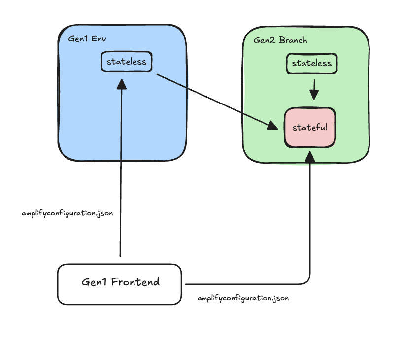 How existing Gen 1 frontends interact with backend resources post migration