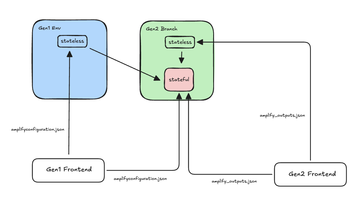 Both Gen 1 and Gen 2 frontends connecting to shared backend resources post migration