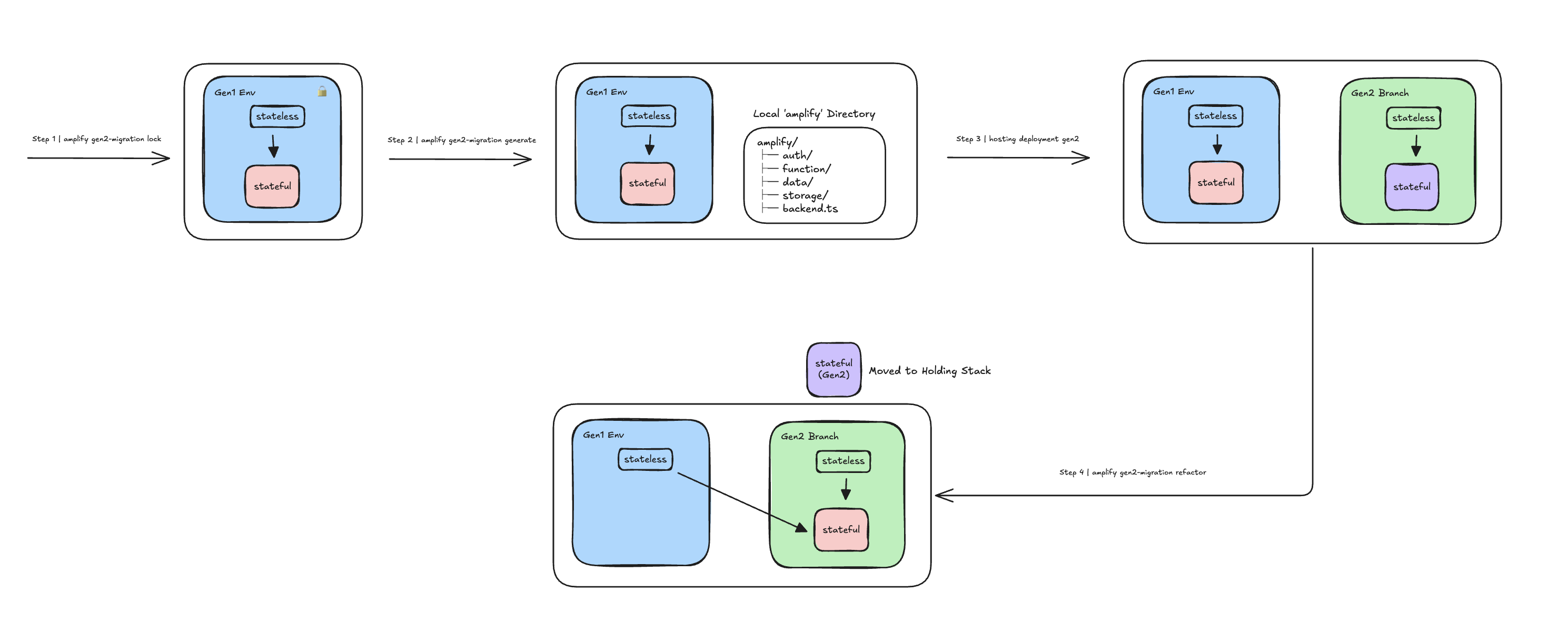 Migration workflow showing resource state at each step