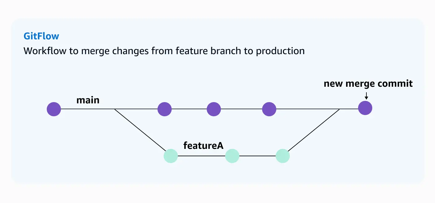Workflow for merging changes from feature/A branch to main, or production, branch.