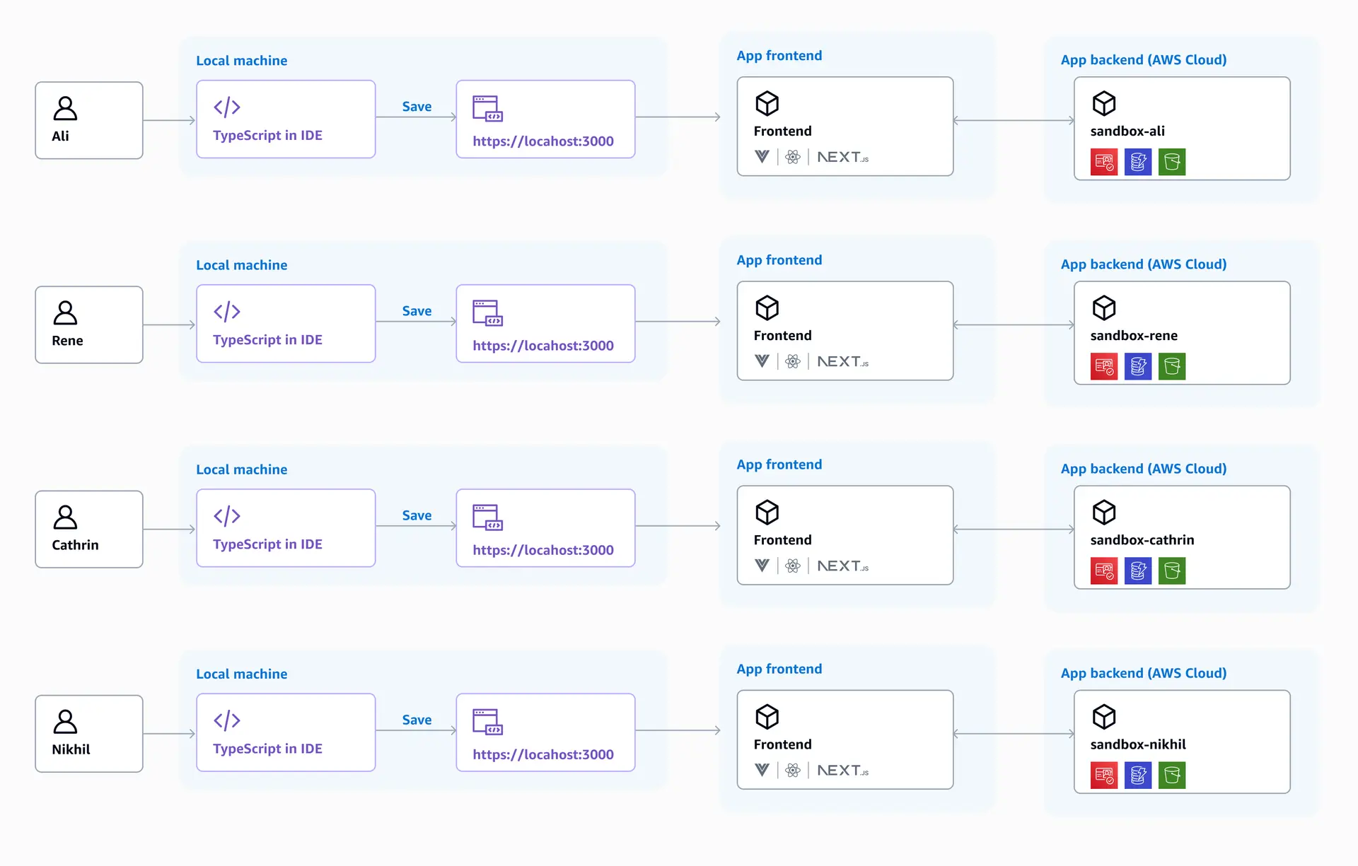 How cloud sandbox environments work.