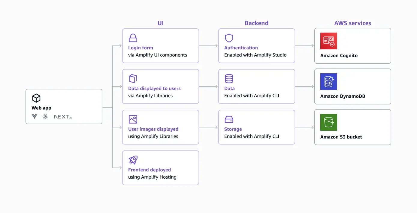 How Amplify works - React - AWS Amplify Gen 1 Documentation