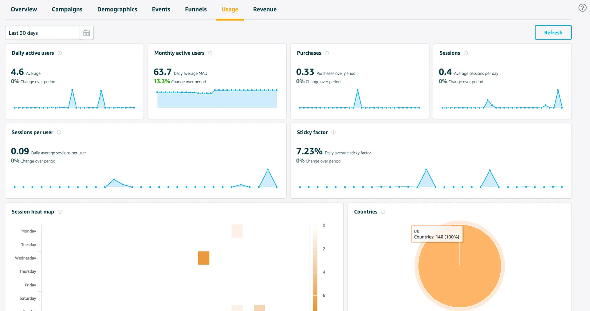 Shows the analytics dashboard with the usage tab highlighted