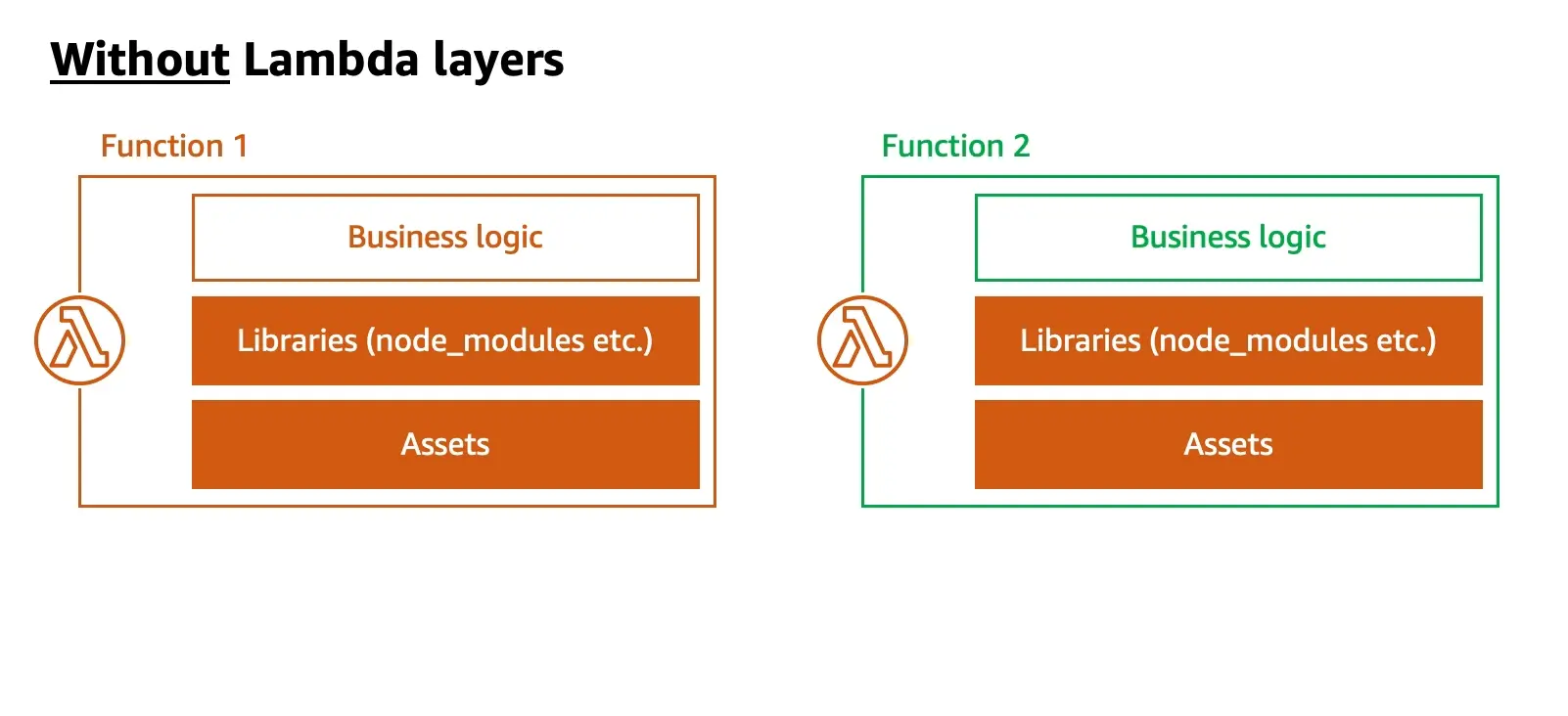 Lambda layer architecture diagram