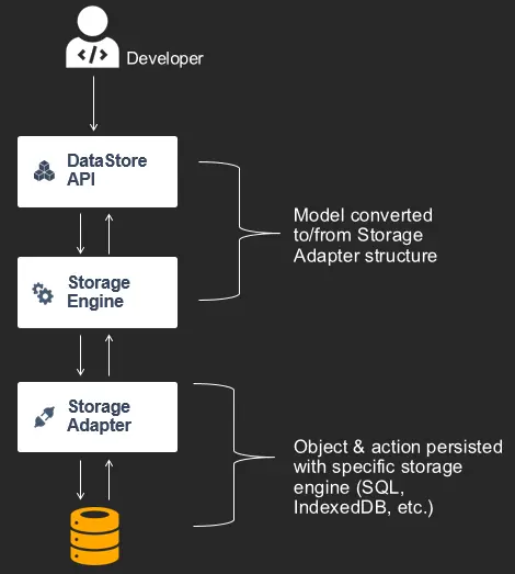 Graphic showing the flow between the developer and the storage engine.