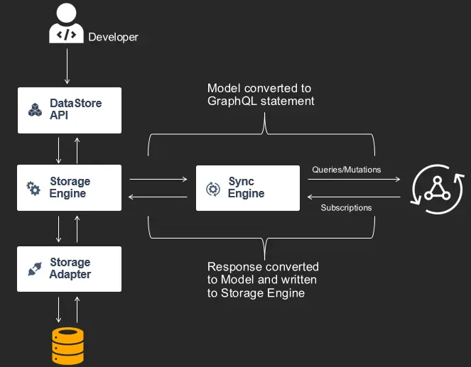 Graphic showing the flow between the storage engine and the sync engine for syncing data to the cloud.