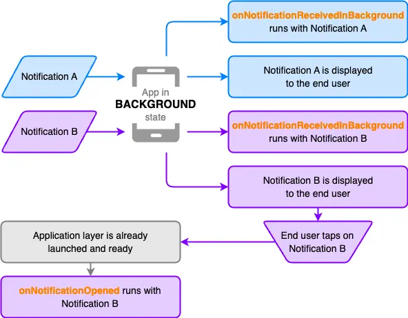 Chart of the background state lifecycle