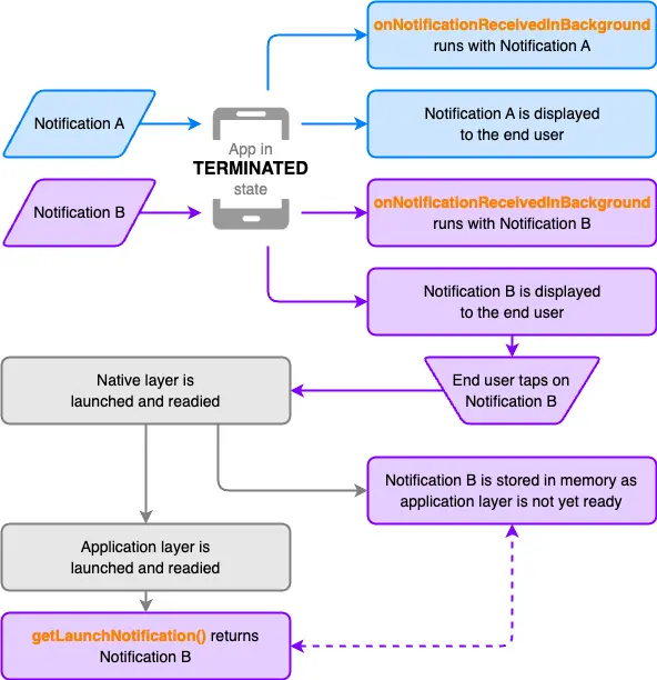 Chart of the terminated state lifecycle